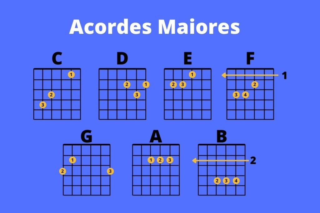 Acordes de Violão Para Iniciantes Acordes Maiores